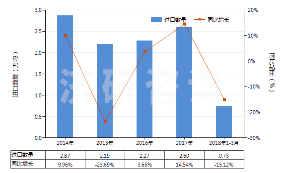 2014-2018年3月中國(guó)非零售包裝的殺菌劑(HS38089290)進(jìn)口量及增速統(tǒng)計(jì)